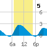 Dias Creek Route 47 bridge tide chart for Friday, December 5, 2025