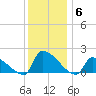 Dias Creek Route 47 bridge tide chart for Saturday, December 6, 2025