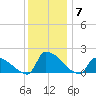 Dias Creek Route 47 bridge tide chart for Sunday, December 7, 2025