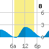 Dias Creek Route 47 bridge tide chart for Monday, December 8, 2025