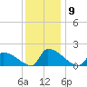 Dias Creek Route 47 bridge tide chart for Tuesday, December 9, 2025
