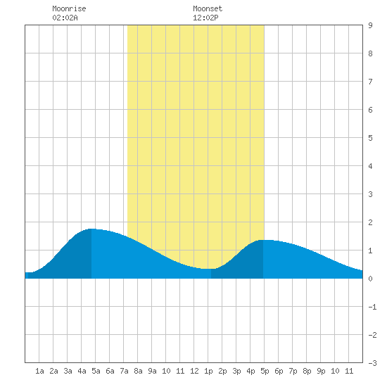 Dias Creek Route 47 bridge tide chart for Monday, January 12, 2026