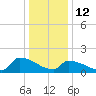Dias Creek Route 47 bridge tide chart for Monday, January 12, 2026