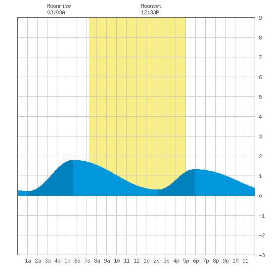 Dias Creek Route 47 bridge tide chart for Tuesday, January 13, 2026