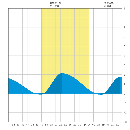 Dias Creek Route 47 bridge tide chart for Wednesday, January 21, 2026
