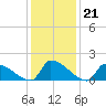 Dias Creek Route 47 bridge tide chart for Wednesday, January 21, 2026