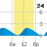 Dias Creek Route 47 bridge tide chart for Saturday, January 24, 2026