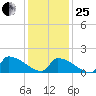 Dias Creek Route 47 bridge tide chart for Sunday, January 25, 2026