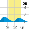 Dias Creek Route 47 bridge tide chart for Monday, January 26, 2026