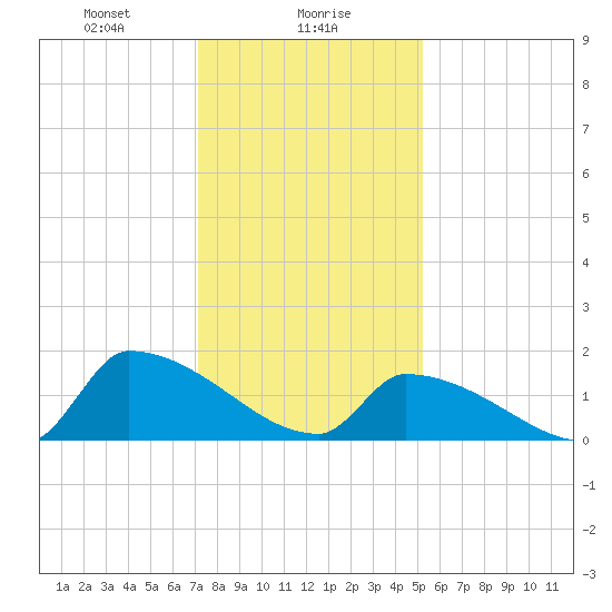 Dias Creek Route 47 bridge tide chart for Tuesday, January 27, 2026