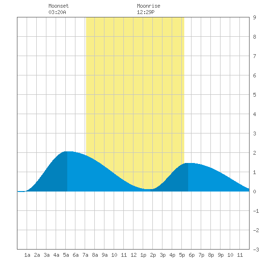 Dias Creek Route 47 bridge tide chart for Wednesday, January 28, 2026