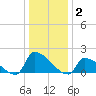 Dias Creek Route 47 bridge tide chart for Friday, January 2, 2026