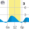 Dias Creek Route 47 bridge tide chart for Saturday, January 3, 2026