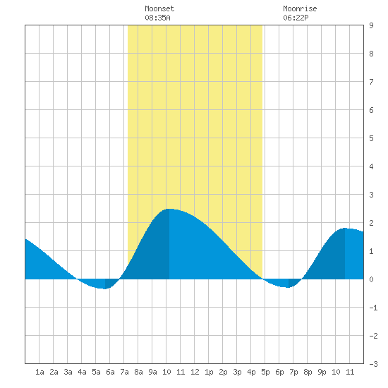 Dias Creek Route 47 bridge tide chart for Sunday, January 4, 2026