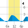Dias Creek Route 47 bridge tide chart for Sunday, January 4, 2026