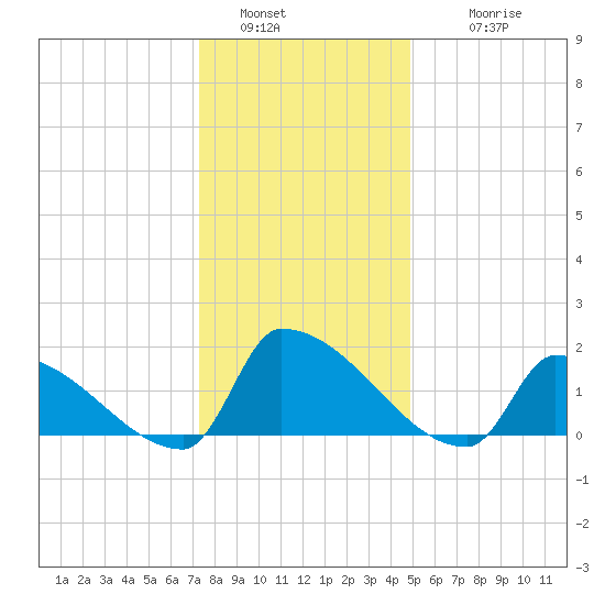 Dias Creek Route 47 bridge tide chart for Monday, January 5, 2026