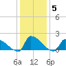 Dias Creek Route 47 bridge tide chart for Monday, January 5, 2026