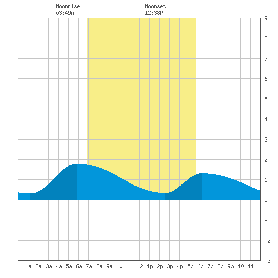 Dias Creek Route 47 bridge tide chart for Thursday, February 12, 2026