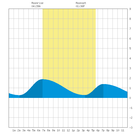 Dias Creek Route 47 bridge tide chart for Friday, February 13, 2026