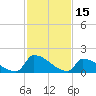 Dias Creek Route 47 bridge tide chart for Sunday, February 15, 2026