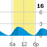 Dias Creek Route 47 bridge tide chart for Monday, February 16, 2026