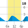 Dias Creek Route 47 bridge tide chart for Wednesday, February 18, 2026
