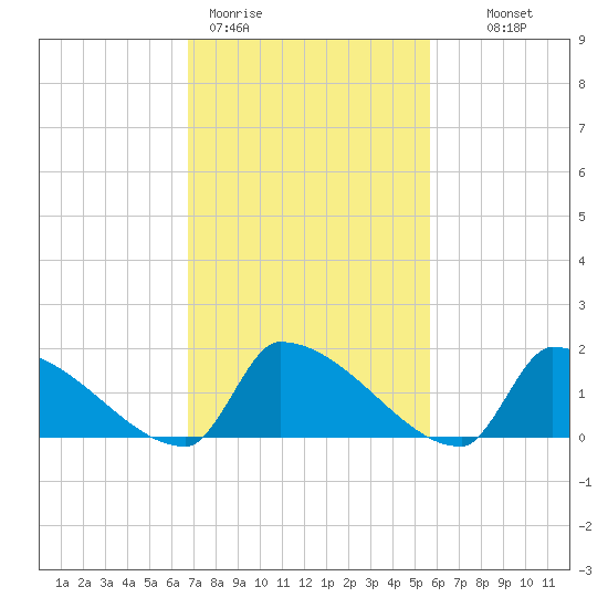 Dias Creek Route 47 bridge tide chart for Thursday, February 19, 2026