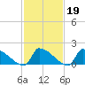 Dias Creek Route 47 bridge tide chart for Thursday, February 19, 2026