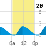 Dias Creek Route 47 bridge tide chart for Friday, February 20, 2026