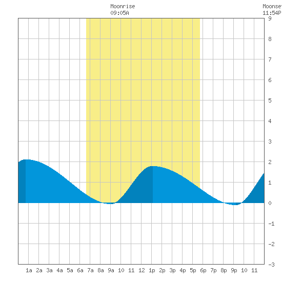 Dias Creek Route 47 bridge tide chart for Sunday, February 22, 2026