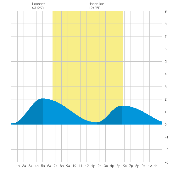 Dias Creek Route 47 bridge tide chart for Thursday, February 26, 2026