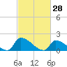 Dias Creek Route 47 bridge tide chart for Saturday, February 28, 2026