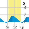 Dias Creek Route 47 bridge tide chart for Monday, February 2, 2026