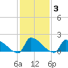 Dias Creek Route 47 bridge tide chart for Tuesday, February 3, 2026