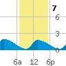Dias Creek Route 47 bridge tide chart for Saturday, February 7, 2026