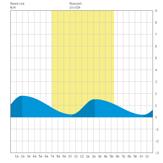 Dias Creek Route 47 bridge tide chart for Sunday, February 8, 2026