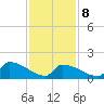 Dias Creek Route 47 bridge tide chart for Sunday, February 8, 2026
