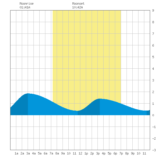 Dias Creek Route 47 bridge tide chart for Tuesday, March 10, 2026