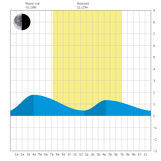 Dias Creek Route 47 bridge tide chart for Wednesday, March 11, 2026