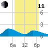 Dias Creek Route 47 bridge tide chart for Wednesday, March 11, 2026