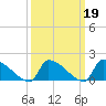 Dias Creek Route 47 bridge tide chart for Thursday, March 19, 2026