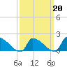 Dias Creek Route 47 bridge tide chart for Friday, March 20, 2026
