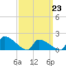 Dias Creek Route 47 bridge tide chart for Monday, March 23, 2026