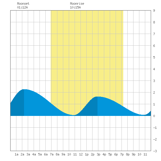 Dias Creek Route 47 bridge tide chart for Tuesday, March 24, 2026