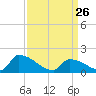 Dias Creek Route 47 bridge tide chart for Thursday, March 26, 2026