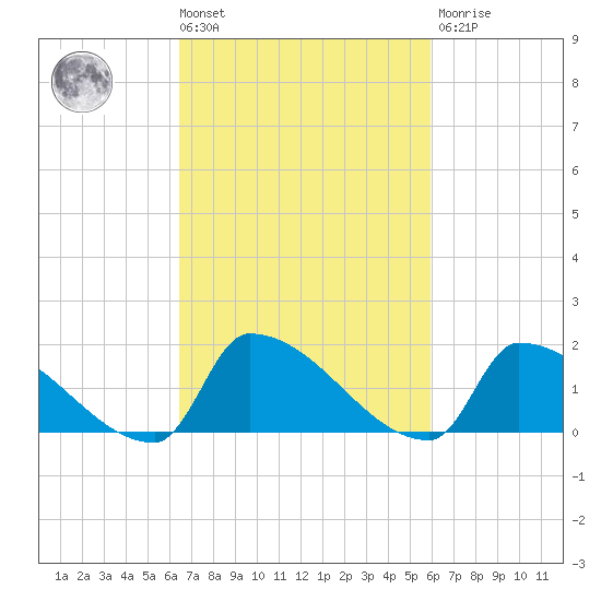 Dias Creek Route 47 bridge tide chart for Tuesday, March 3, 2026