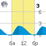 Dias Creek Route 47 bridge tide chart for Tuesday, March 3, 2026