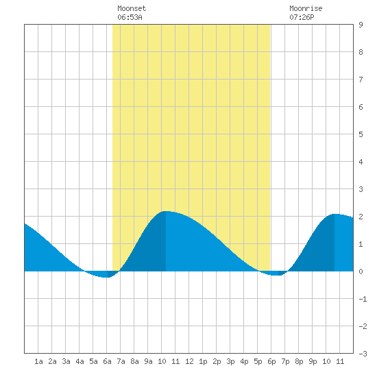 Dias Creek Route 47 bridge tide chart for Wednesday, March 4, 2026