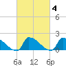 Dias Creek Route 47 bridge tide chart for Wednesday, March 4, 2026
