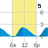 Dias Creek Route 47 bridge tide chart for Thursday, March 5, 2026